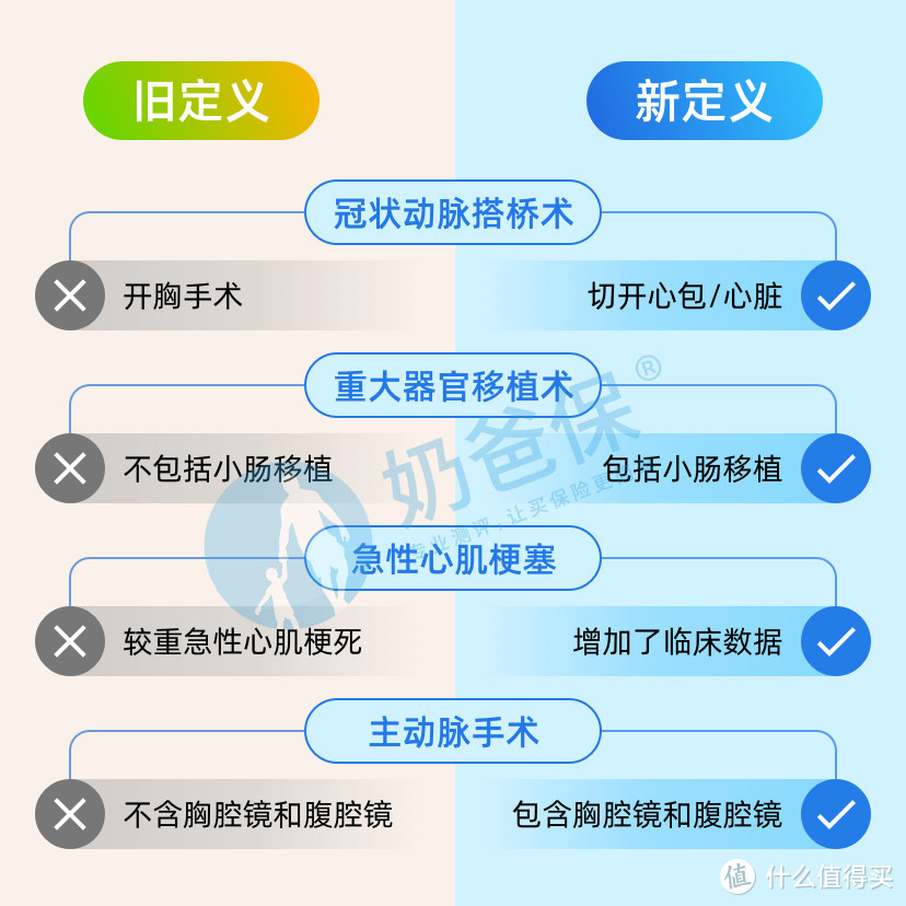 重疾新规颁布后调整了什么内容？新旧重疾险到底怎么选？