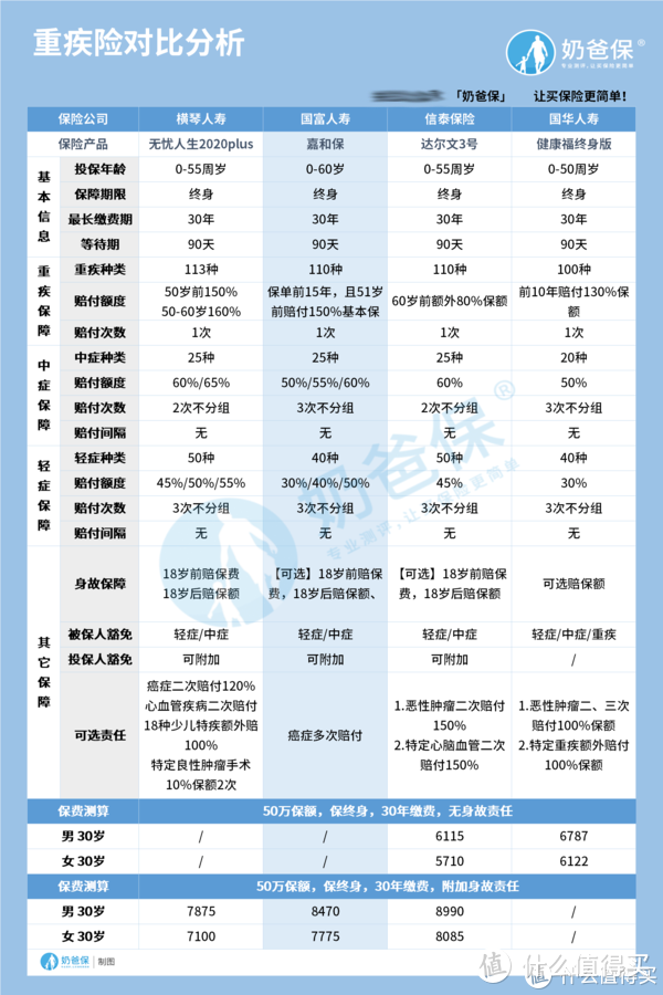 可以择优理赔的嘉和保重疾险，即将面临下架，还值得入手吗？