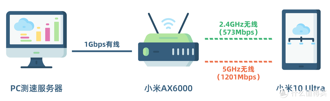 小米AX6000路由器评测 | WiFi6增强版、MESH组网、AIoT智能 深度体验