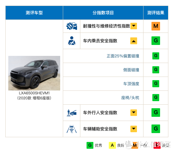 中保研公布最新一批碰撞测试结果，蔚来、理想迎来首撞