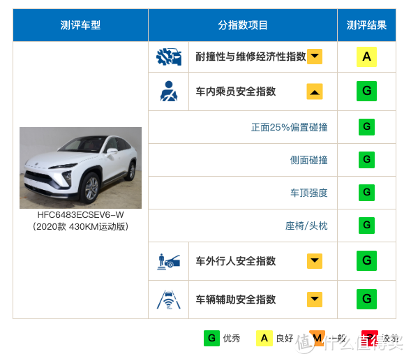 中保研公布最新一批碰撞测试结果，蔚来、理想迎来首撞