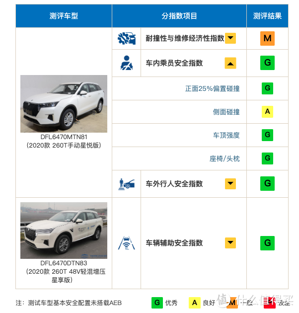 中保研公布最新一批碰撞测试结果，蔚来、理想迎来首撞