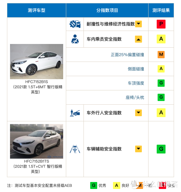 中保研公布最新一批碰撞测试结果，蔚来、理想迎来首撞