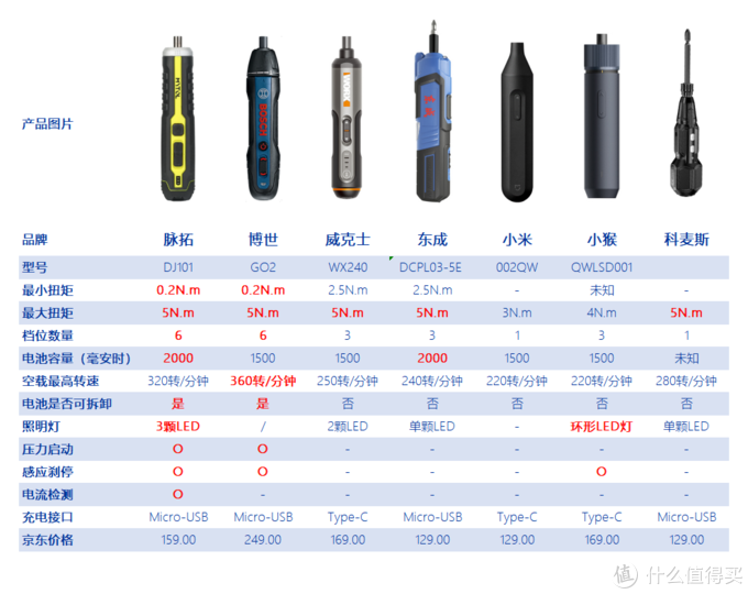 电动螺丝刀价格表图片