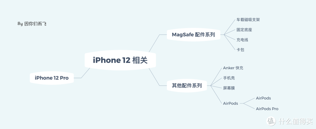 IP12和她的MagSafe“朋友们”