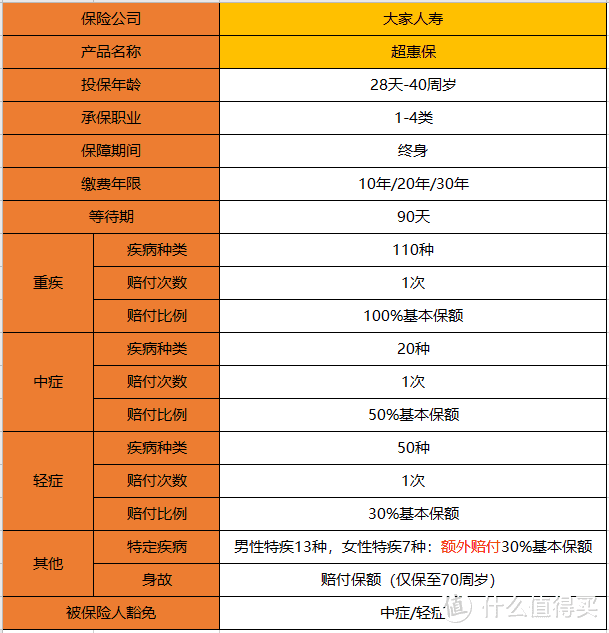 超惠保重疾险怎么样？只适合1类人群！ 