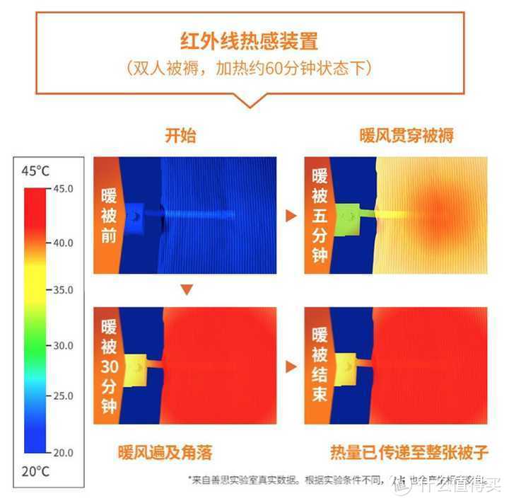 不仅可以暖被子：善思暖被机开箱与简单体验  