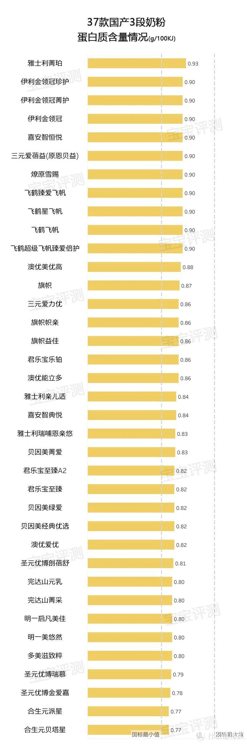 37款国产3段奶粉评测2020版：400多到200多怎么选？