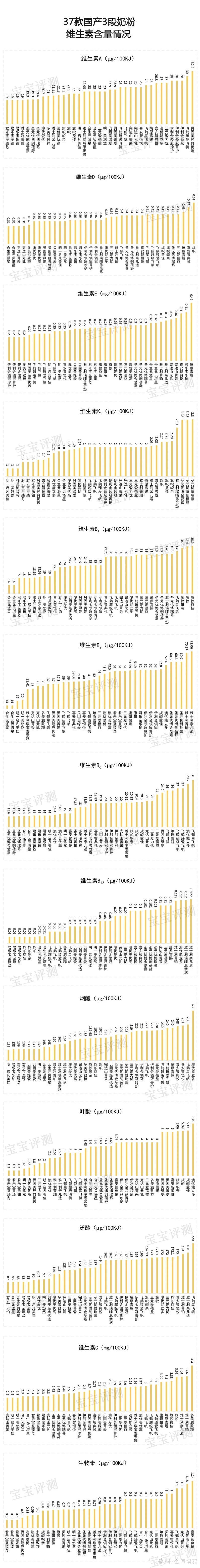 37款国产3段奶粉评测2020版：400多到200多怎么选？