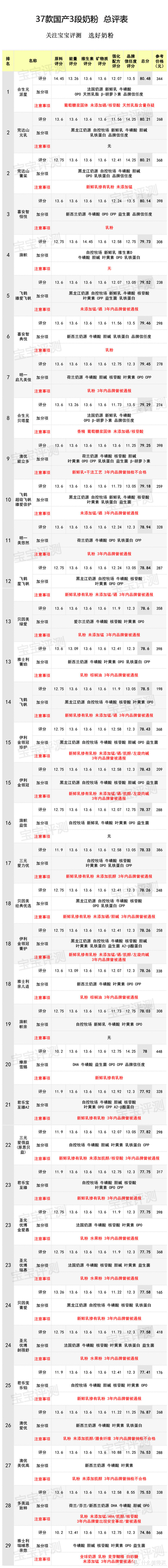 37款国产3段奶粉评测2020版：400多到200多怎么选？