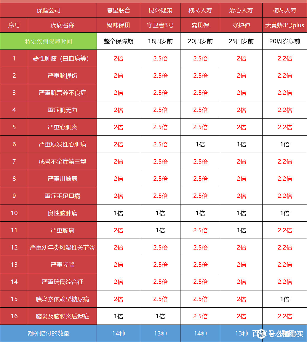 新规前给孩子买重疾，大家最关心的5个问题！