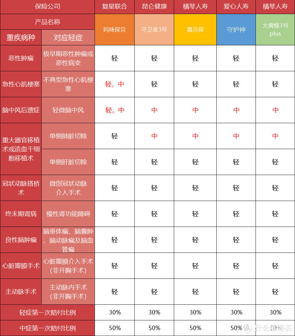 新规前给孩子买重疾，大家最关心的5个问题！