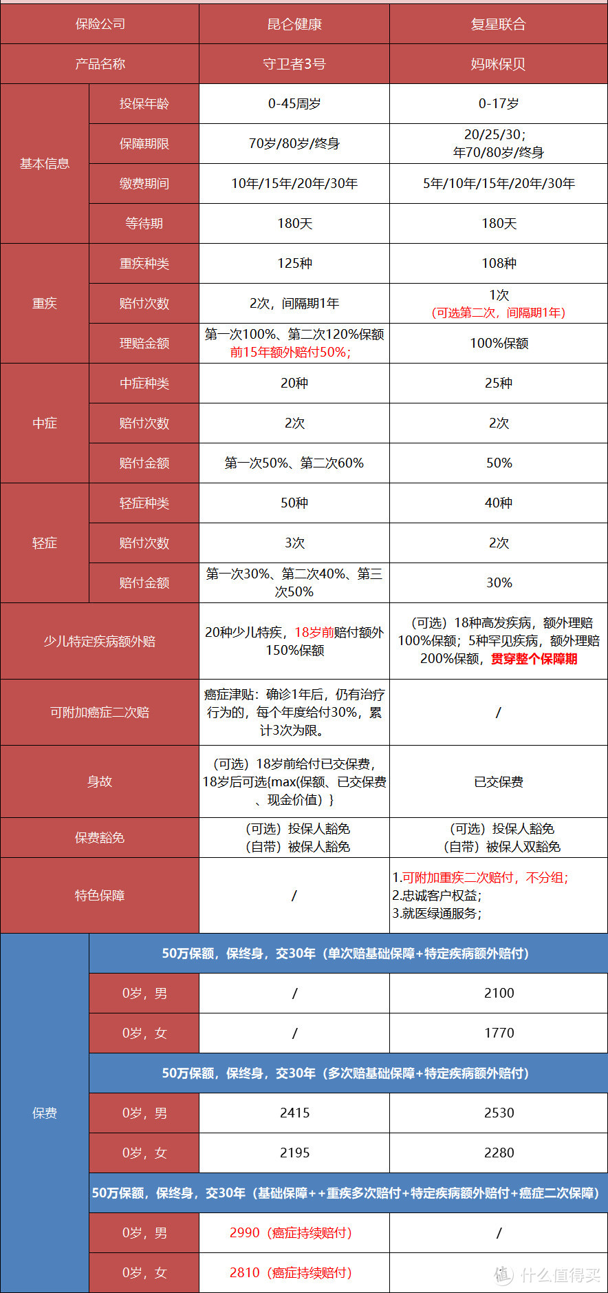 新规前给孩子买重疾，大家最关心的5个问题！