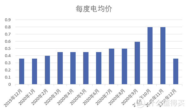 每度电均价