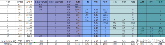 动动手指办个套餐 电费能省多少钱 支付 什么值得买