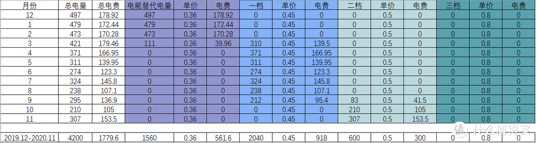 年用电4000度实际缴纳电费支出