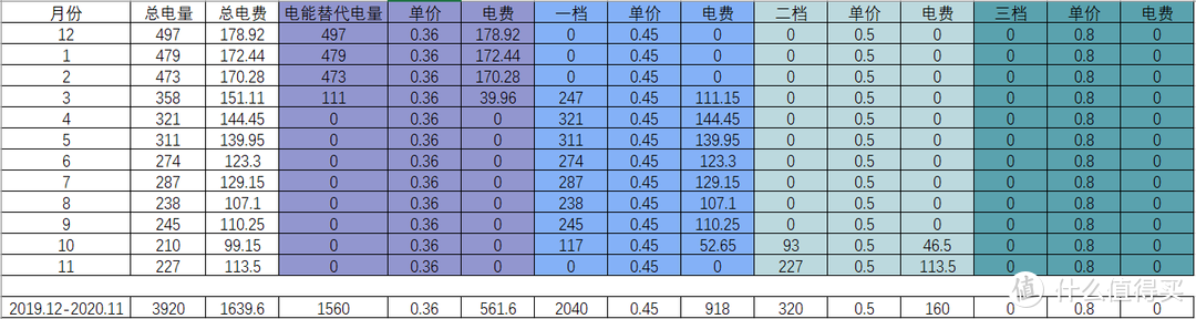 不办套餐1640元能用多少电