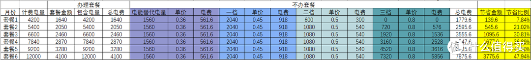 办套餐节省金额