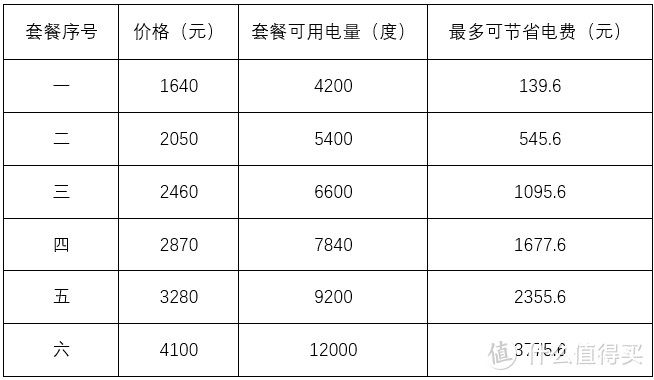 结论和节省金额