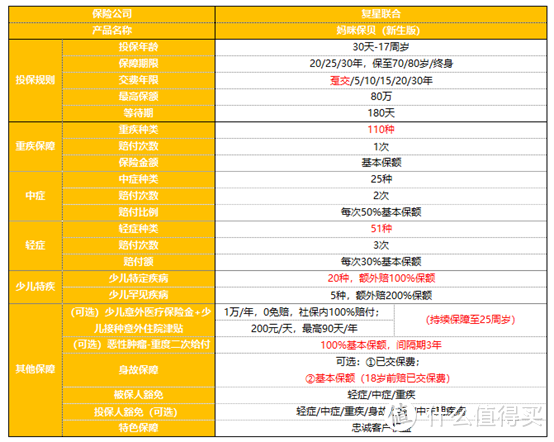 复星联合妈咪保贝新生版少儿重疾险究竟如何？快来一探究竟