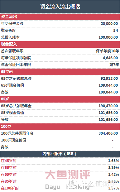 预定利率4.025的真真假假