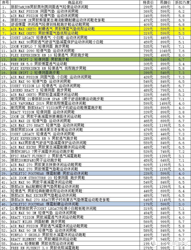 新年穿新鞋 篇三：56款Nike男款好鞋推荐清单！