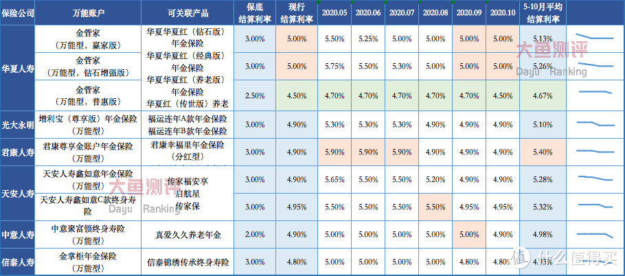 该如何选择万能账户？