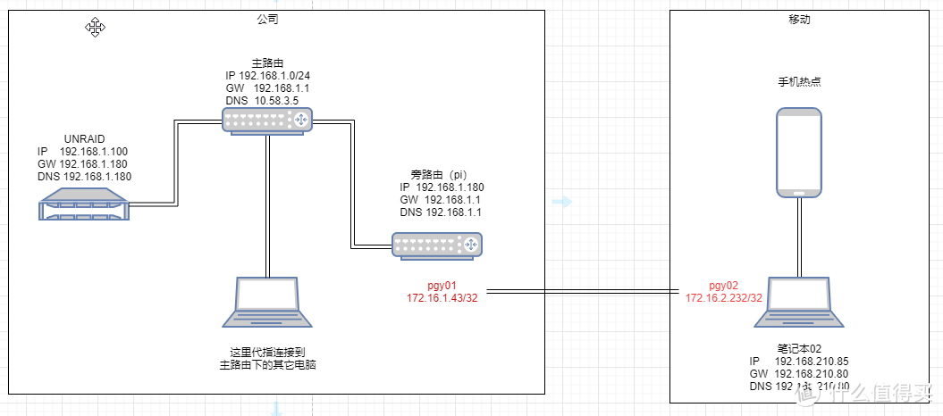 树莓派的100种玩法（6）openwrt旁路由