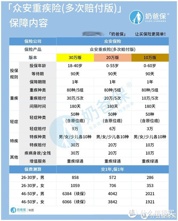 众安多次赔付重疾险，虽然只保一年，但可以免健康告知续保！