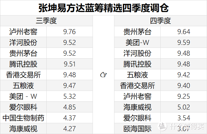 公募大佬四季度报来了...