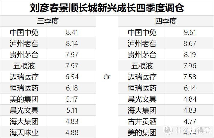 公募大佬四季度报来了...