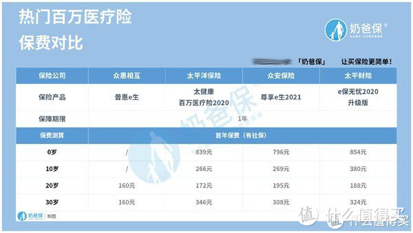 太平e保无忧2020升级版，新增0免赔版，医疗险居然能保意外身故？