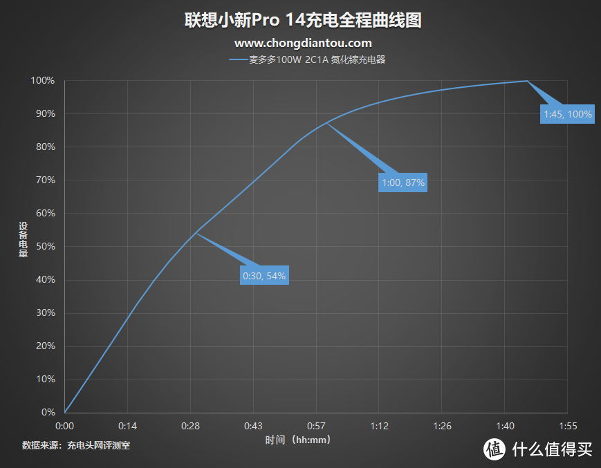 未来是大功率的：麦多多100W 2C1A氮化镓充电器评测