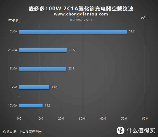 未来是大功率的：麦多多100W 2C1A氮化镓充电器评测