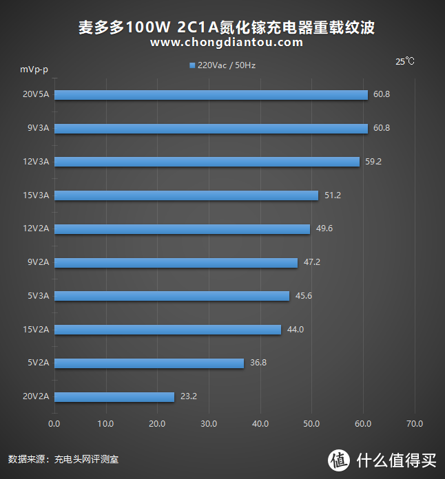 未来是大功率的：麦多多100W 2C1A氮化镓充电器评测