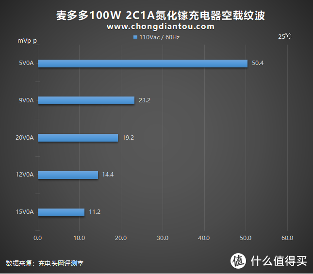 未来是大功率的：麦多多100W 2C1A氮化镓充电器评测