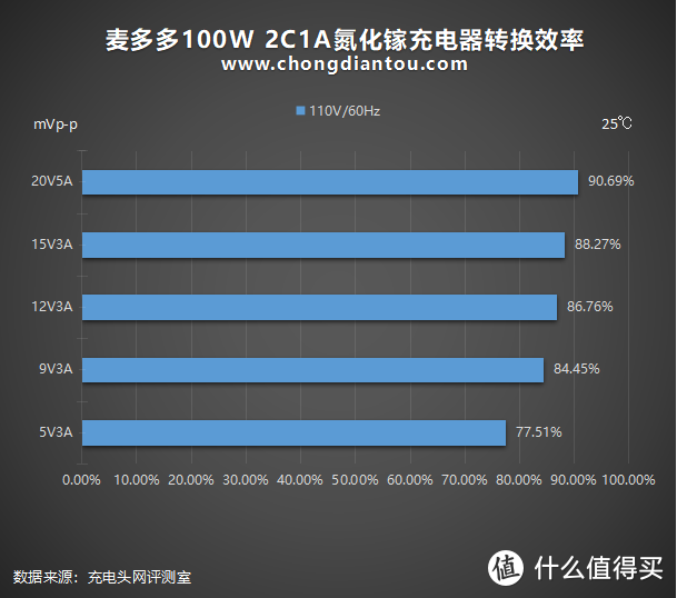 未来是大功率的：麦多多100W 2C1A氮化镓充电器评测