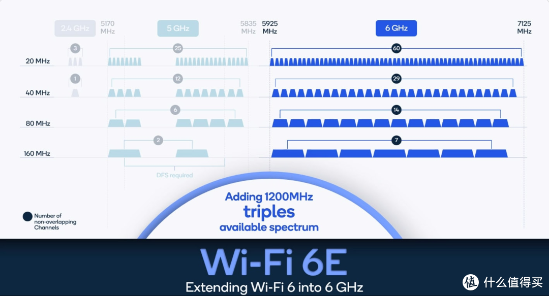 无线网络车速过快, Wi-Fi 6E 拉你进入 6G 时代