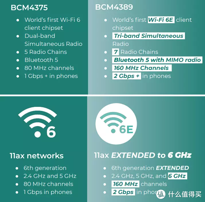 无线网络车速过快, Wi-Fi 6E 拉你进入 6G 时代