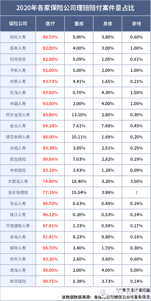 53家保险公司理赔赔付率95%以上！