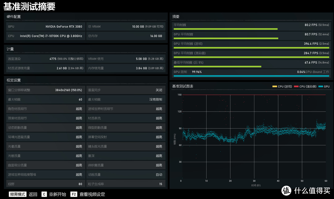 战争机器5在4K超高画质下平均80帧