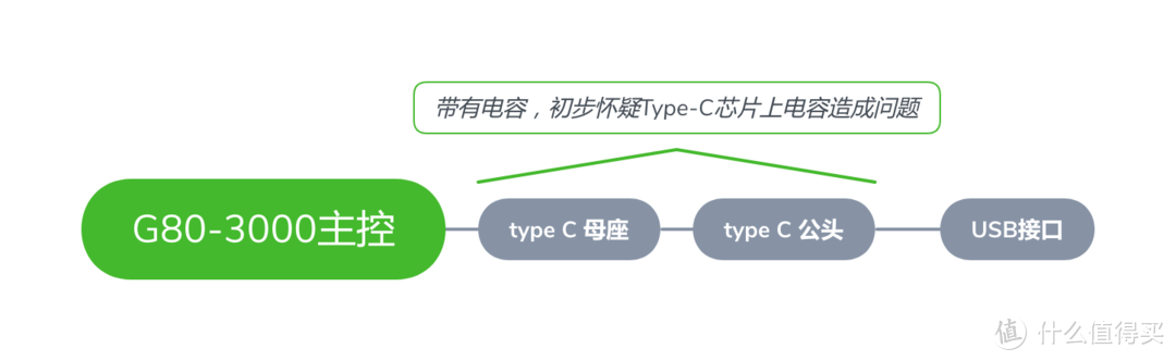 G80-3000剪线修复2.0---Type c接口改航插接口