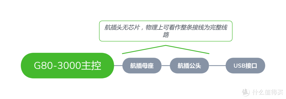 G80-3000剪线修复2.0---Type c接口改航插接口