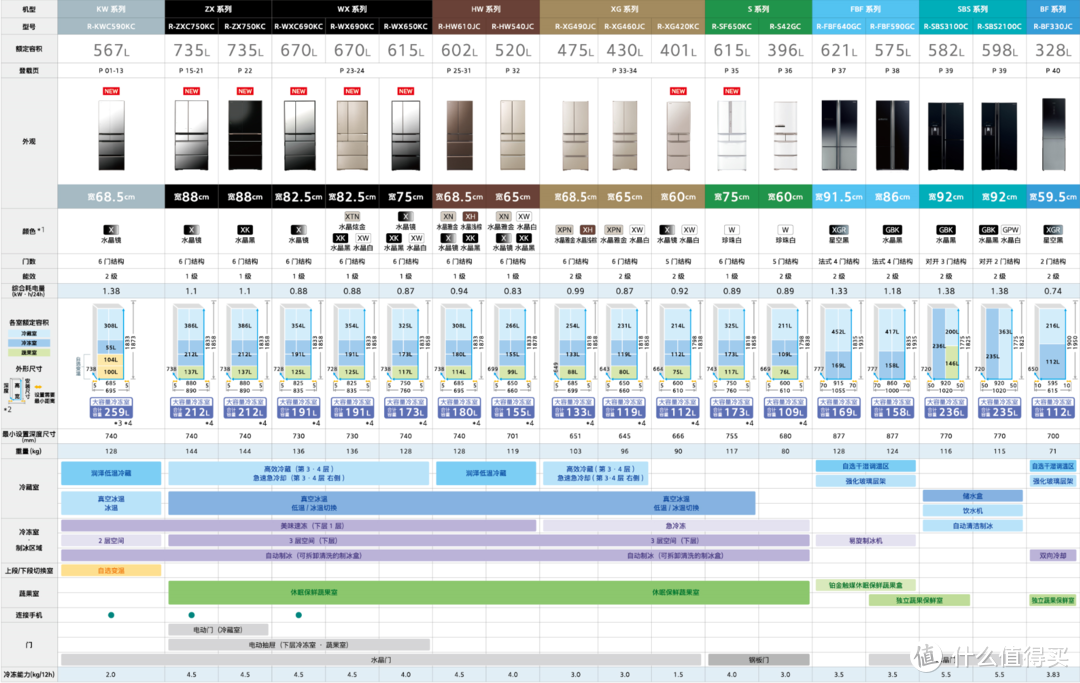日立冰箱系列详细解析，日立冰箱选购看这一篇就足够了