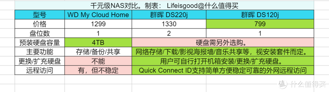 抢购年货，拒绝矿渣，有哪些千元级大牌NAS值得买