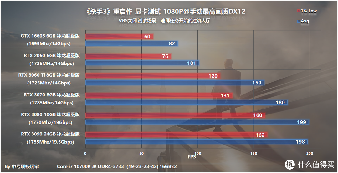 《杀手3》—光头47带着重庆回归，优化给力RTX 3060Ti满足4K流畅