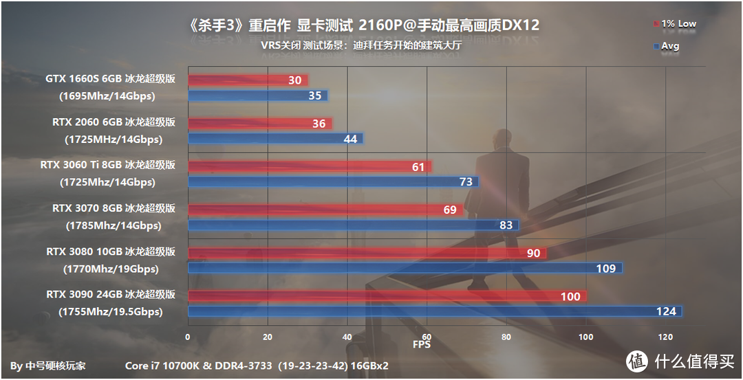 《杀手3》—光头47带着重庆回归，优化给力RTX 3060Ti满足4K流畅