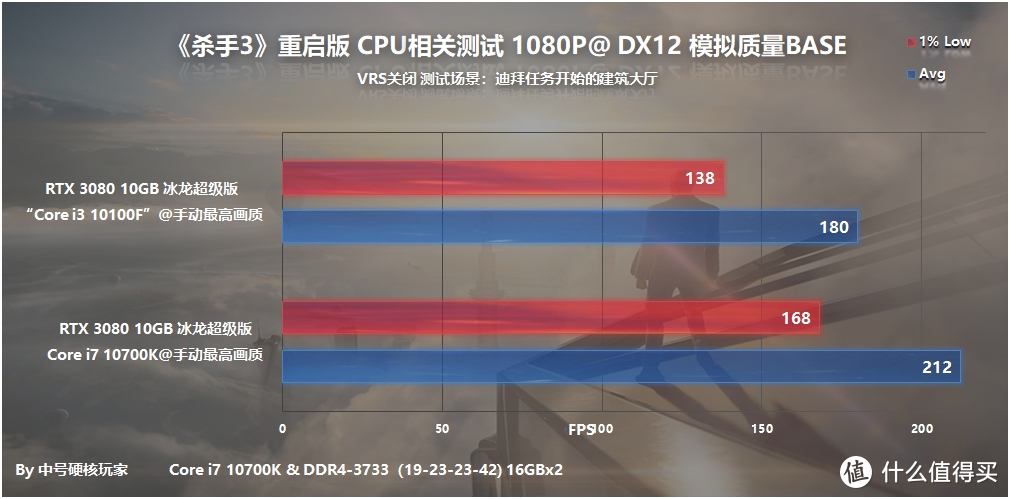 《杀手3》—光头47带着重庆回归，优化给力RTX 3060Ti满足4K流畅