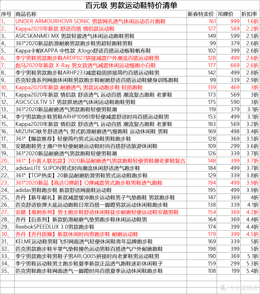 大白菜价！35款百元档男士运动鞋清单~ 低至2折，顺丰包邮，等等党可以入手啦！一双的价格买5双！