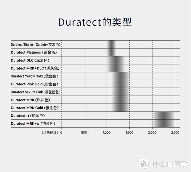 经过数十年的研发，Duratect已经发展出了11种分类，每个类别具有不同的颜色和硬度值。这款腕表采用的是Duratect DLC（将用于HAKUTO-R探月计划）和Duratect Sakura Pink两种工艺。就喜欢西铁成这样，硬度用数字表现得明明白白的。